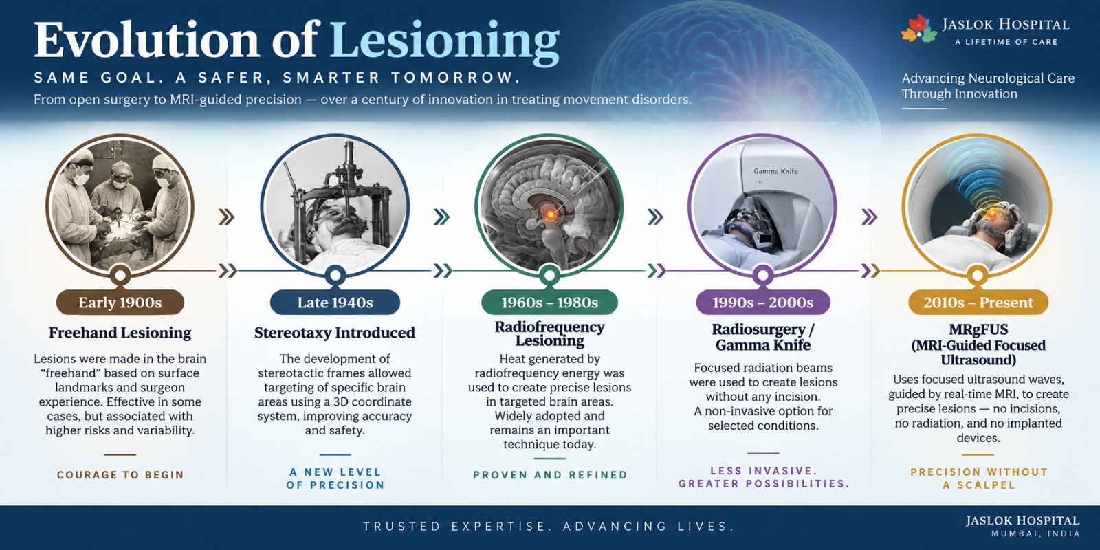 MRgFUS: Old Wine in a New Bottle - Understanding focused ultrasound through 30 years of lesioning experience at Jaslok Hospital